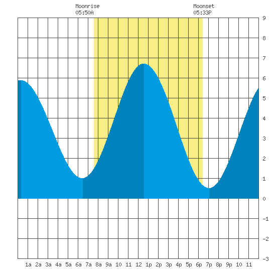 Gardiner tide chart for Sunday, October 19, 2025
