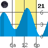 Gardiner tide chart for Tuesday, October 21, 2025