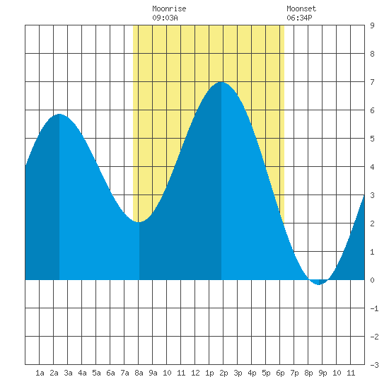 Gardiner tide chart for Wednesday, October 22, 2025