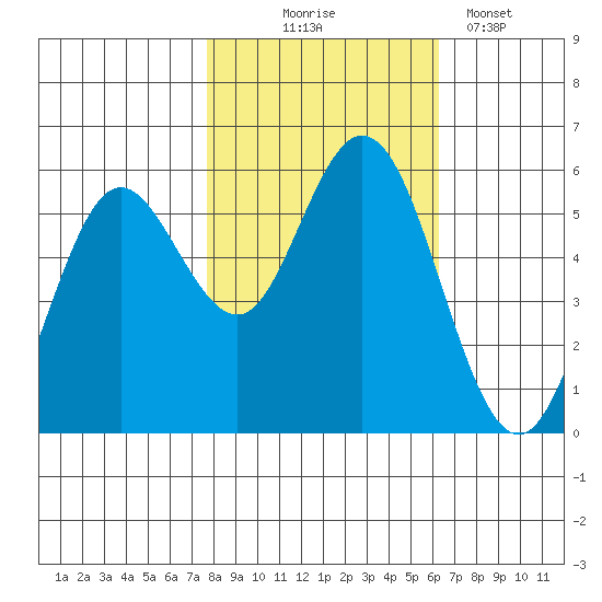 Gardiner tide chart for Friday, October 24, 2025