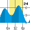 Gardiner tide chart for Friday, October 24, 2025
