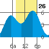 Gardiner tide chart for Sunday, October 26, 2025