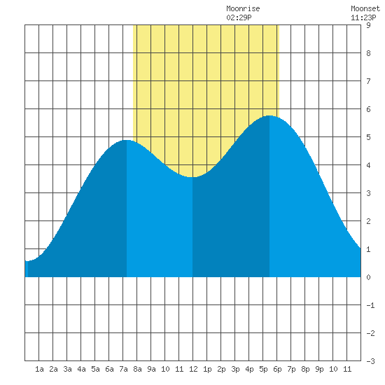 Gardiner tide chart for Tuesday, October 28, 2025