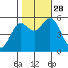 Gardiner tide chart for Tuesday, October 28, 2025