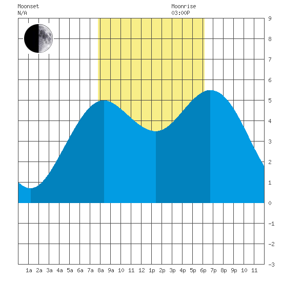 Gardiner tide chart for Wednesday, October 29, 2025