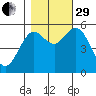 Gardiner tide chart for Wednesday, October 29, 2025