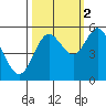 Gardiner tide chart for Thursday, October 2, 2025