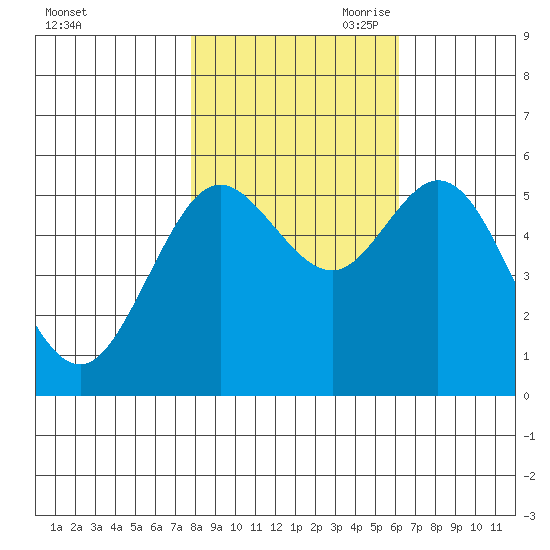 Gardiner tide chart for Thursday, October 30, 2025