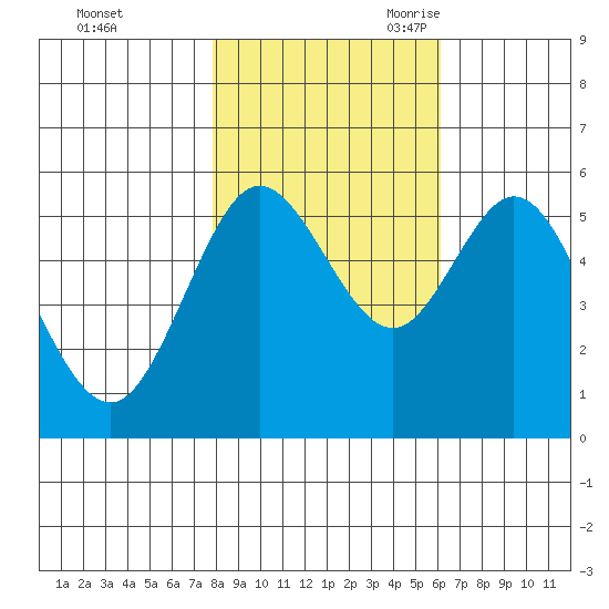 Gardiner tide chart for Friday, October 31, 2025