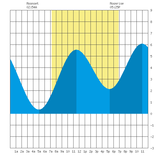 Gardiner tide chart for Friday, October 3, 2025