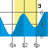 Gardiner tide chart for Friday, October 3, 2025