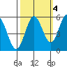 Gardiner tide chart for Saturday, October 4, 2025