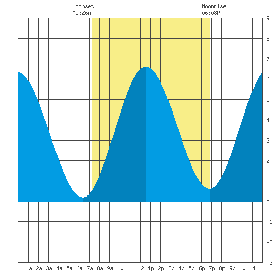 Gardiner tide chart for Sunday, October 5, 2025