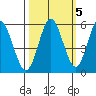 Gardiner tide chart for Sunday, October 5, 2025