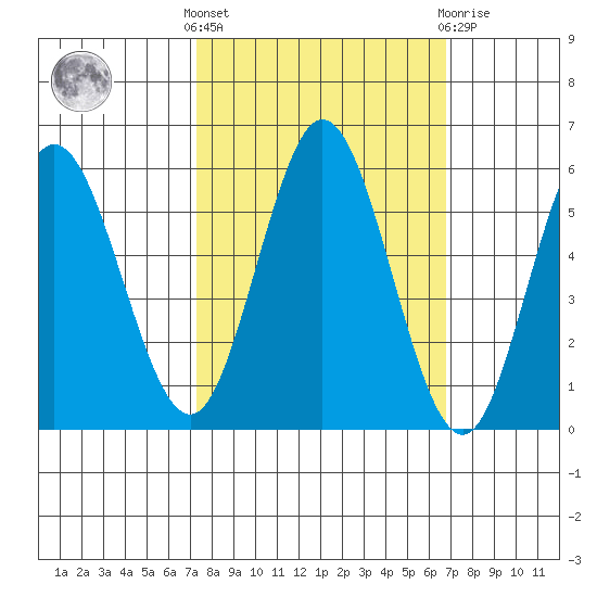 Gardiner tide chart for Monday, October 6, 2025