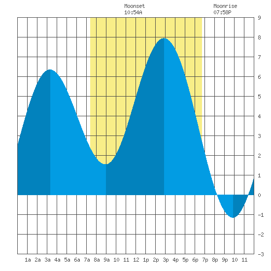 Gardiner tide chart for Thursday, October 9, 2025
