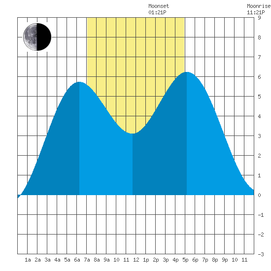 Gardiner tide chart for Tuesday, November 11, 2025