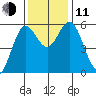 Gardiner tide chart for Tuesday, November 11, 2025
