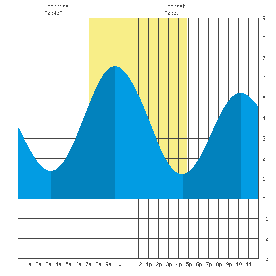 Gardiner tide chart for Saturday, November 15, 2025