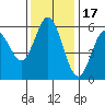 Gardiner tide chart for Monday, November 17, 2025