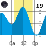 Gardiner tide chart for Wednesday, November 19, 2025