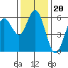 Gardiner tide chart for Thursday, November 20, 2025