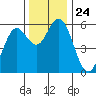 Gardiner tide chart for Monday, November 24, 2025
