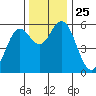 Gardiner tide chart for Tuesday, November 25, 2025