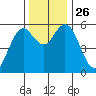Gardiner tide chart for Wednesday, November 26, 2025