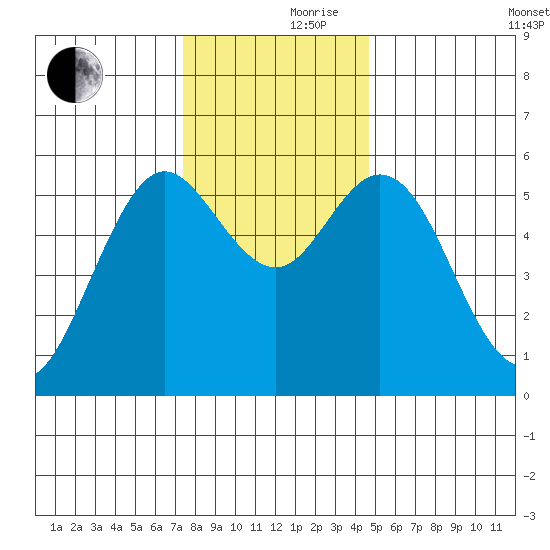 Gardiner tide chart for Thursday, November 27, 2025