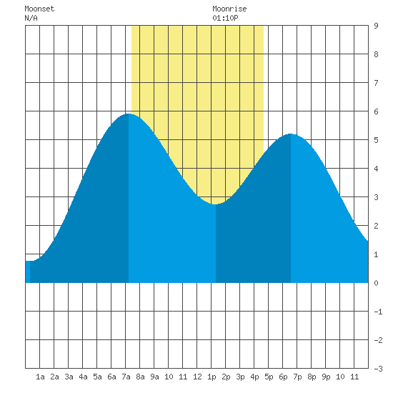Gardiner tide chart for Friday, November 28, 2025
