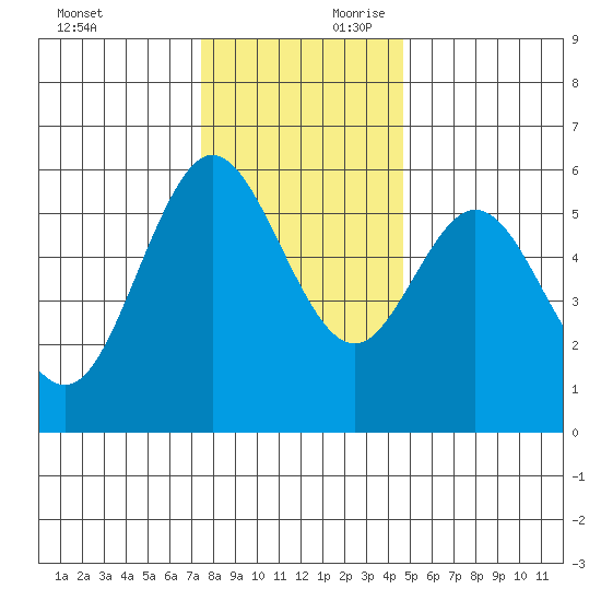 Gardiner tide chart for Saturday, November 29, 2025