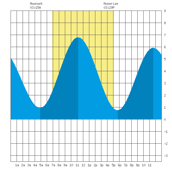 Gardiner tide chart for Sunday, November 2, 2025