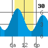 Gardiner tide chart for Sunday, November 30, 2025