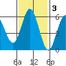 Gardiner tide chart for Monday, November 3, 2025