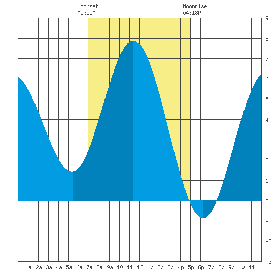 Gardiner tide chart for Tuesday, November 4, 2025