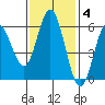 Gardiner tide chart for Tuesday, November 4, 2025