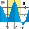 Gardiner tide chart for Wednesday, November 5, 2025