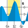 Gardiner tide chart for Thursday, November 6, 2025