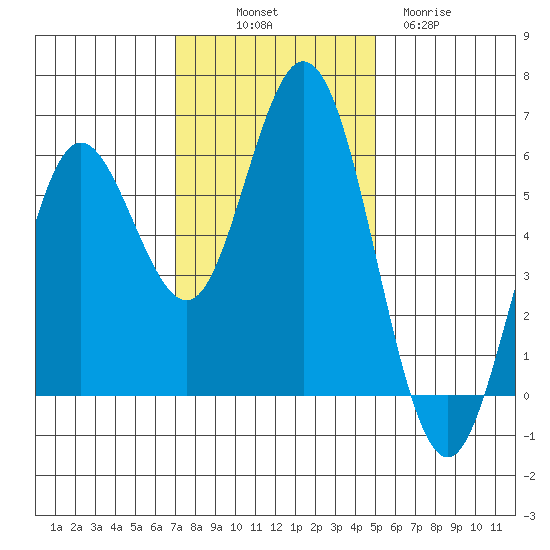 Gardiner tide chart for Friday, November 7, 2025