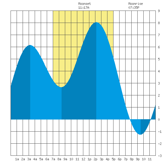 Gardiner tide chart for Saturday, November 8, 2025