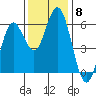 Gardiner tide chart for Saturday, November 8, 2025