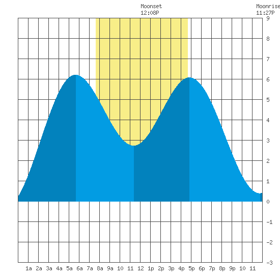 Gardiner tide chart for Wednesday, December 10, 2025