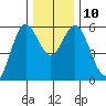 Gardiner tide chart for Wednesday, December 10, 2025