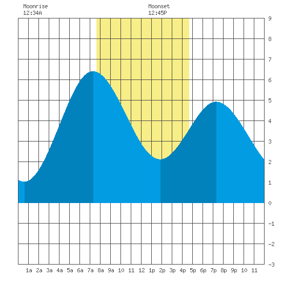 Gardiner tide chart for Friday, December 12, 2025