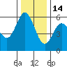 Gardiner tide chart for Sunday, December 14, 2025