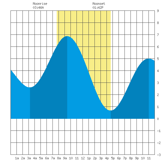 Gardiner tide chart for Monday, December 15, 2025