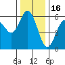 Gardiner tide chart for Tuesday, December 16, 2025