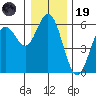 Gardiner tide chart for Friday, December 19, 2025
