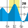 Gardiner tide chart for Saturday, December 20, 2025